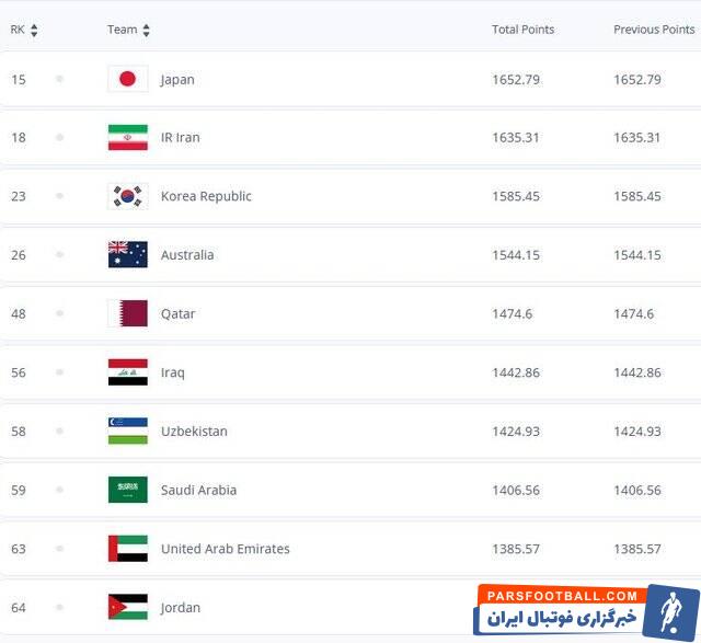 آخرین رده‌بندی فیفا در سال ۲۰۲۴/ ایران هجدهم دنیا و دوم آسیا