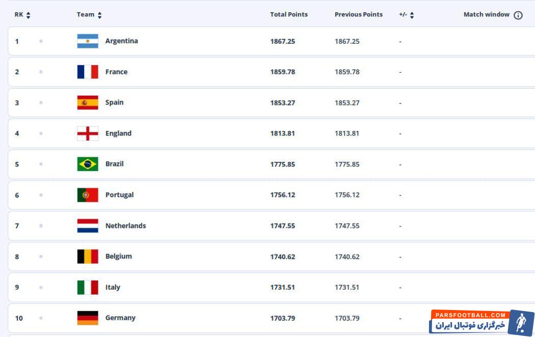 آخرین رده‌بندی سال ۲۰۲۴ فیفا؛ تیم ملی ایران هجدهم جهان و دوم آسیا