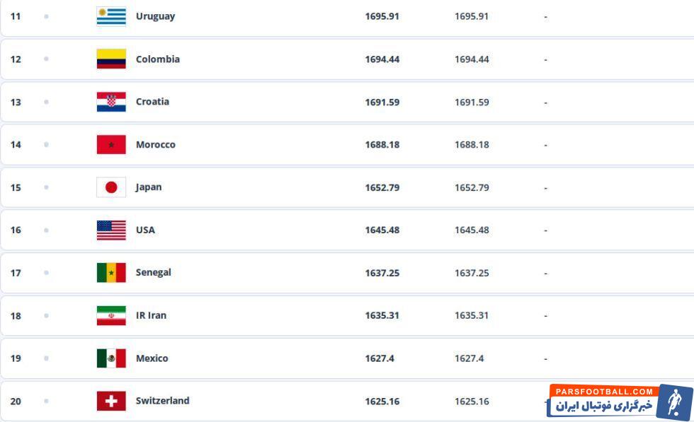 آخرین رده‌بندی سال ۲۰۲۴ فیفا؛ تیم ملی ایران هجدهم جهان و دوم آسیا