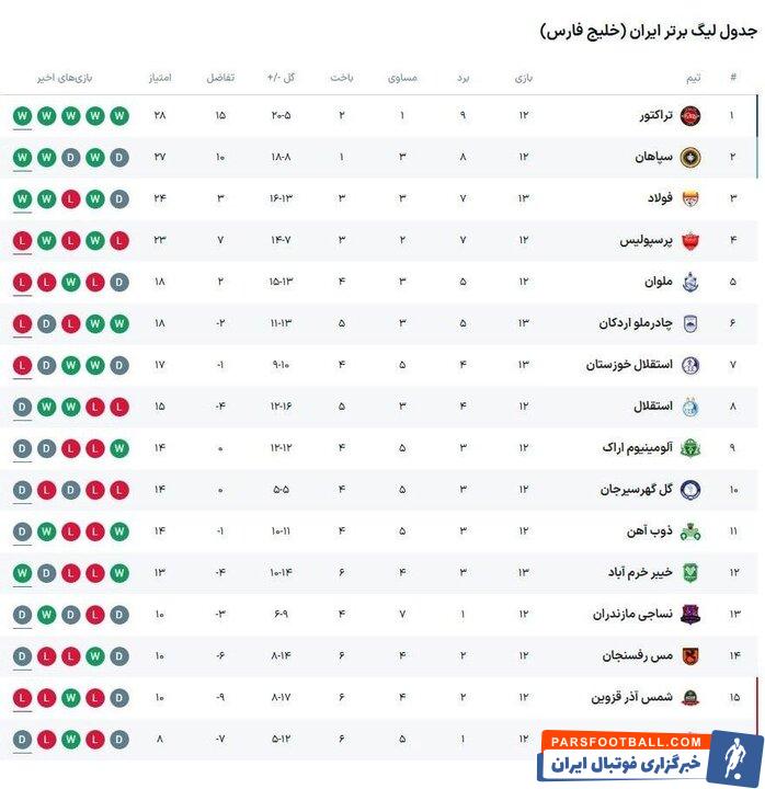 آلومینیوم و هوادار به دنبال حذف رکورد منفی و استقلال در اندیشه سوغاتی ۳ امتیازی