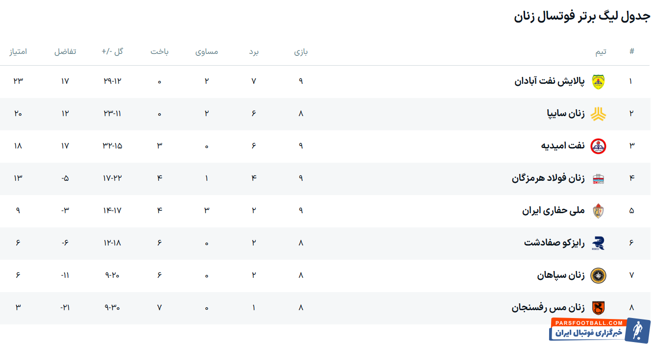 شکستی خانگی تیم فوتسال بانوان سپاهان مقابل نفت امیدیه