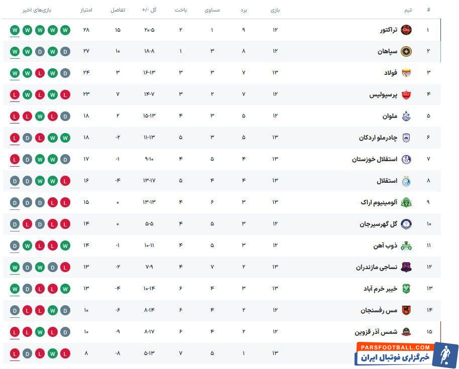 تبریز مثل کوه پشت تراکتور؛ پرسپولیس و سپاهان طرفدار سرسخت شمس آذر/ آخرین تغییرات جدول لیگ برتر + برنامه بازی های امروز