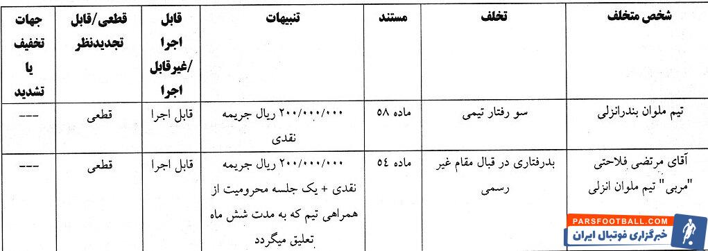 جریمه ۱۰۰ میلیونی برای چادرملو، آلومینیوم و ملوان
