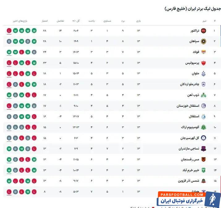 هفته سیزدهم؛ نحسی سیزده یقه مدعیان را گرفت/ پرسپولیسی ها صدر را نمی خواستند +جدول و تابلو نتایج