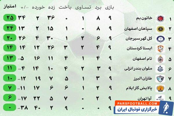 نیم فصل جذاب برای فوتبال بانوان؛ شانس قهرمانی کدام تیم بیشتر است؟