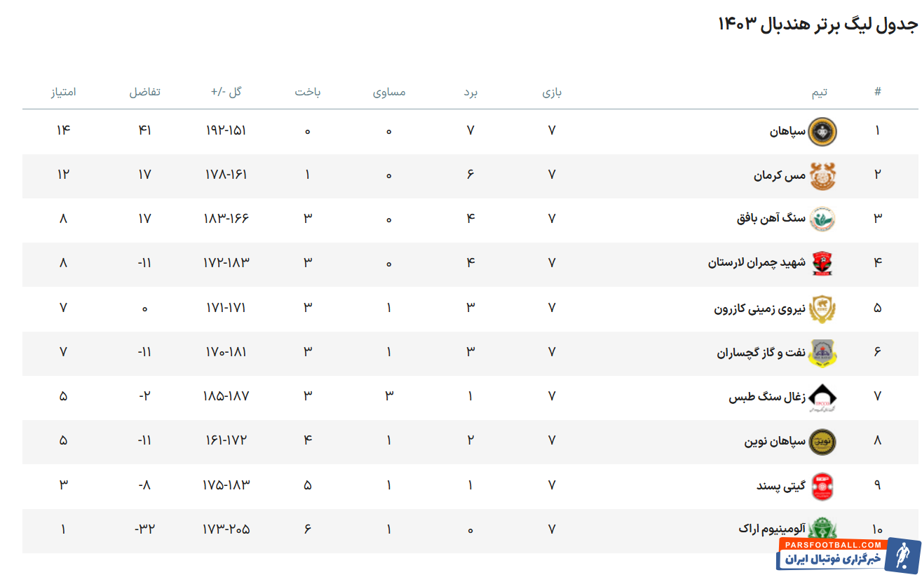 لیگ برتر هندبال؛ تلاش سپاهان برای صدرنشینی در روز دومین شهرآورد اصفهان