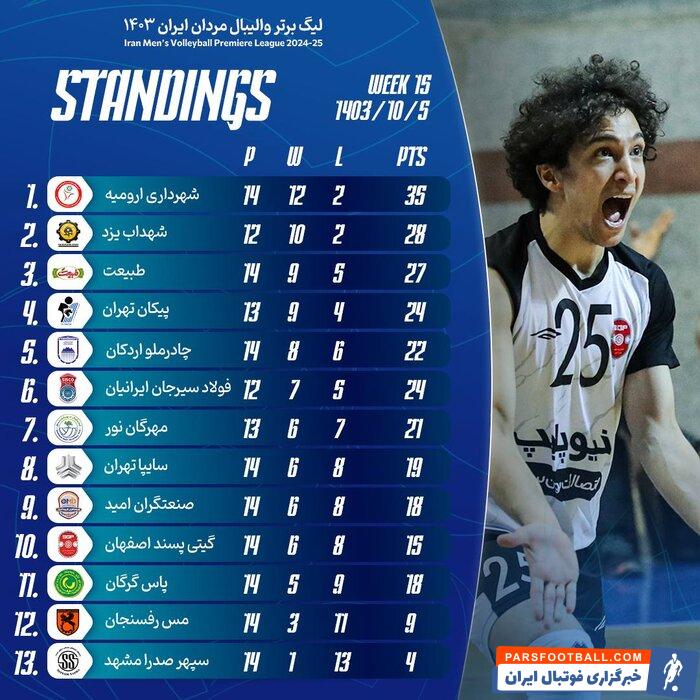 هفته پانزدهم لیگ برتر والیبال؛ مدعیان پیروز شدند