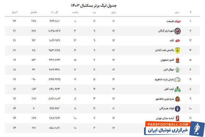 لیگ برتر بسکتبال | کاله - پایش پارت؛ فرصت صعود مازنی‌ها به رتبه دوم جدول