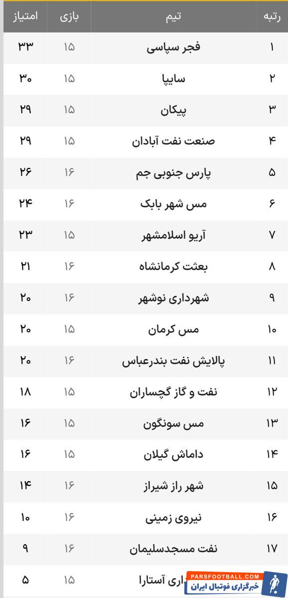 لیگ آزادگان؛ پیروزی پارس جنوبی در روز تساوی‌ها