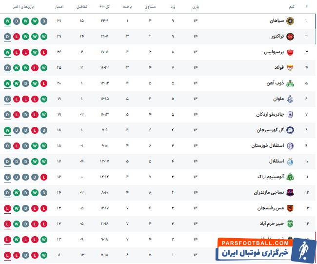 سپاهان صدرنشین جدید لیگ برتر/ چهره جدی‌تر پرسپولیس با ایستادن روی سکوی سوم + جدول