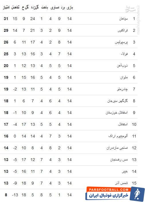 جدول لیگ برتر|صدرنشینی سپاهان با لغزش تراکتور/استقلال دهم شد