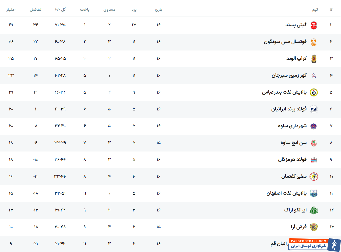 تداوم صدرنشینی گیتی پسند اصفهان با پیروزی بر کلینیک ایرانیان قم