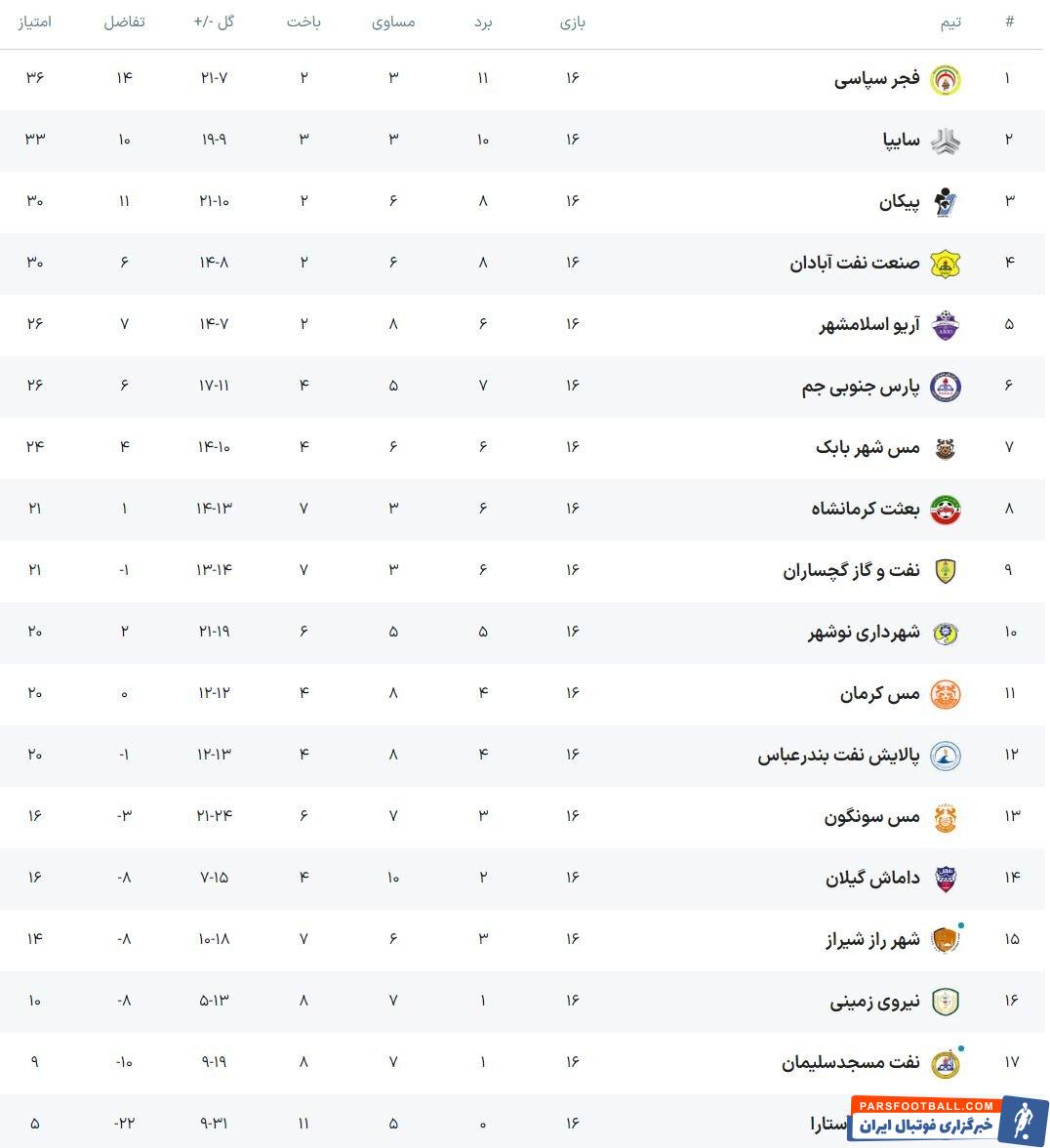 لیگ دسته اول فوتبال؛ تساوی پیکان و فاصله گرفتن فجر از تعقیب‌کنندگان