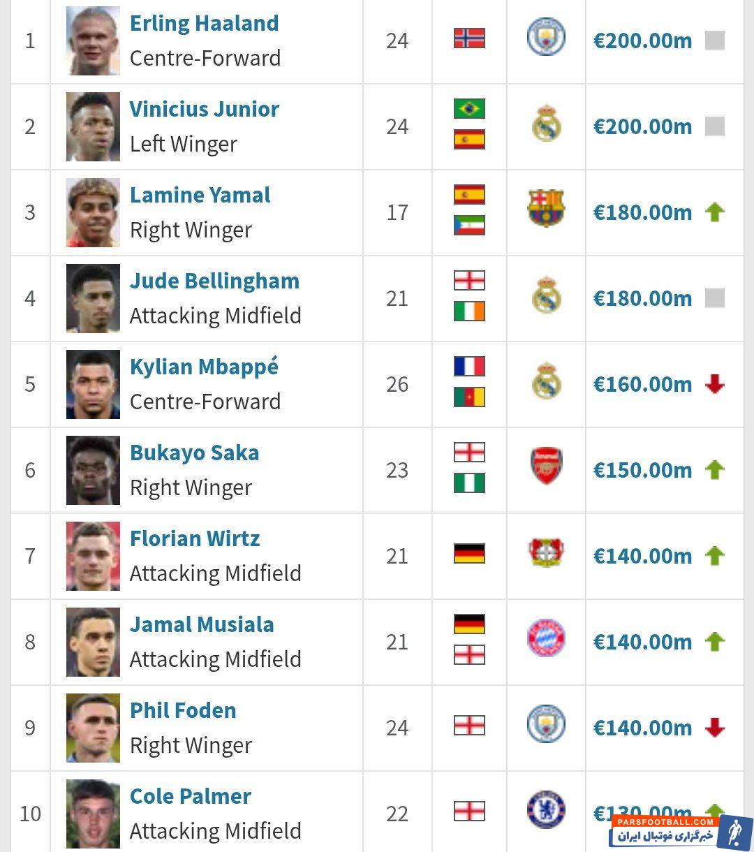 رده‌بندی ارزشمندترین بازیکنان جهان در سال ۲۰۲۴