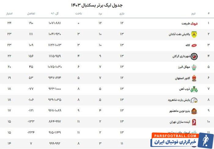 لیگ برتر بسکتبال | خیز کاله برای پس گرفتن رتبه دوم جدول در اصفهان