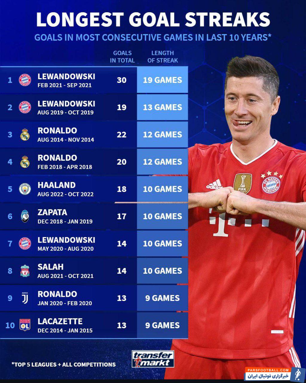 لواندوفسکی ؛ روبرت لواندوفسکی و ثبت امار گلزنی در ۱۹ بازی پیاپی در سال 2021