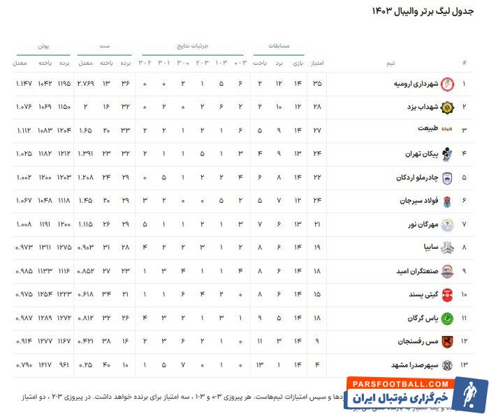 لیگ برتر والیبال | مهرگان به دنبال هفتمین برد فصل در مصاف خانگی با گیتی‌پسند