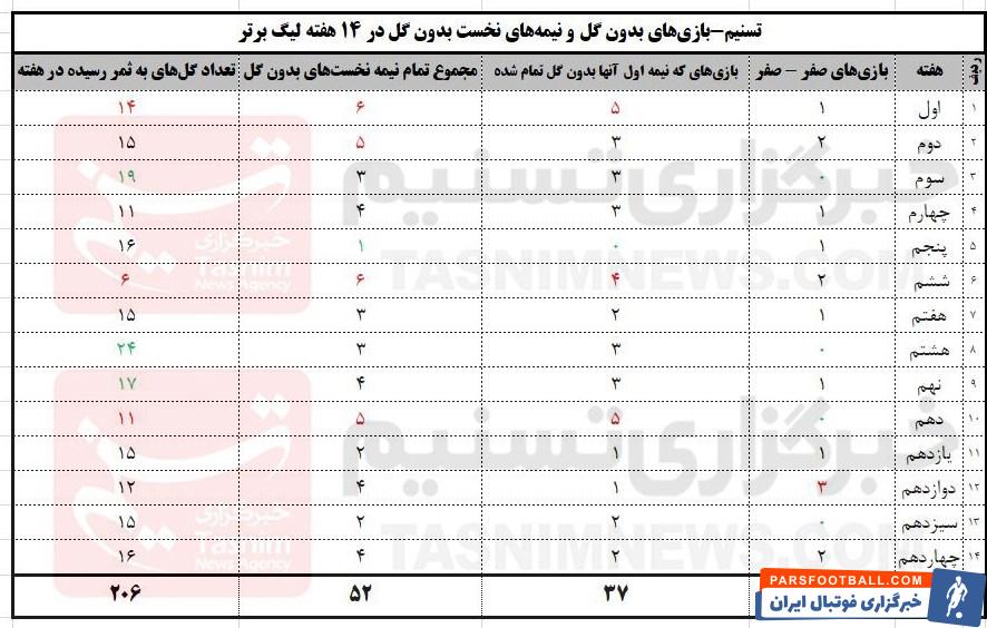 فدراسیون فوتبال , سازمان لیگ فوتبال ایران ,