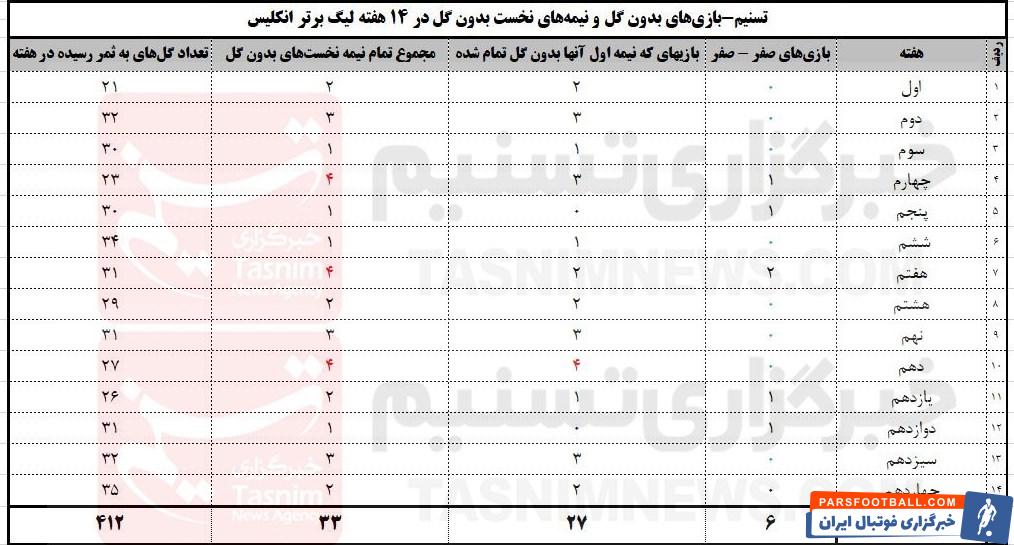 فدراسیون فوتبال , سازمان لیگ فوتبال ایران ,