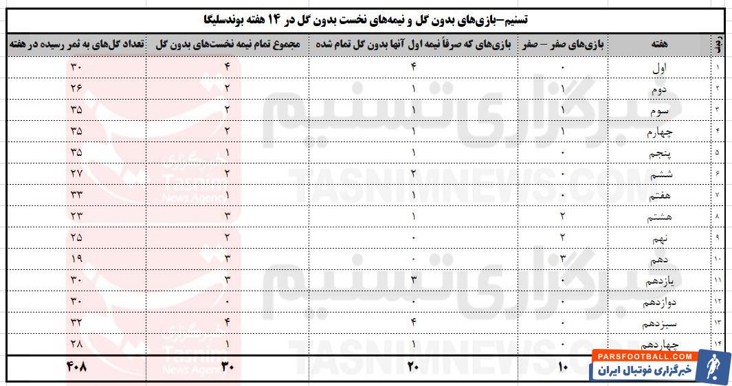 فدراسیون فوتبال , سازمان لیگ فوتبال ایران ,