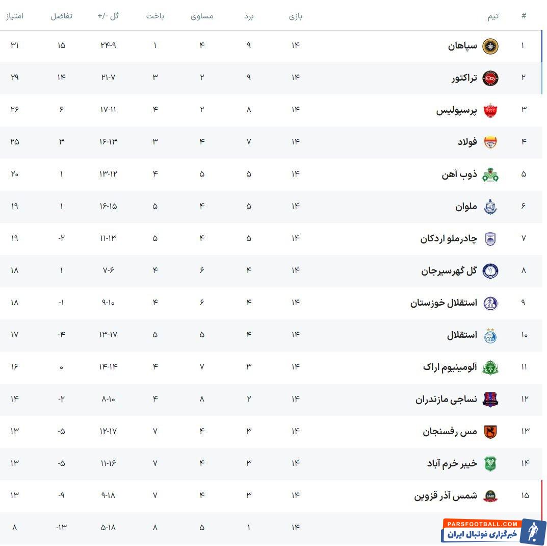 آمار علیه آبی‌ها؛ کار سخت مدافعان استقلال در تقابل با بهترین خط حمله لیگ