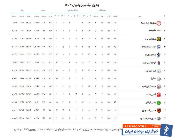 لیگ برتر والیبال | مهرگان نور ۳ – ۱ گیتیپسند اصفهان؛ هفتمین برد نماینده مازندران ثبت شد