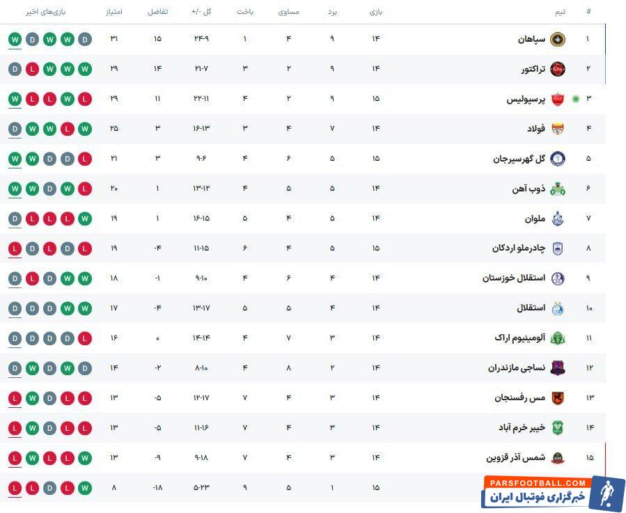 عکس | رتبه پرسپولیس در پایان نیم‌فصل؛ سرخ‌ها با 2 برد به تعطیلات رفتند