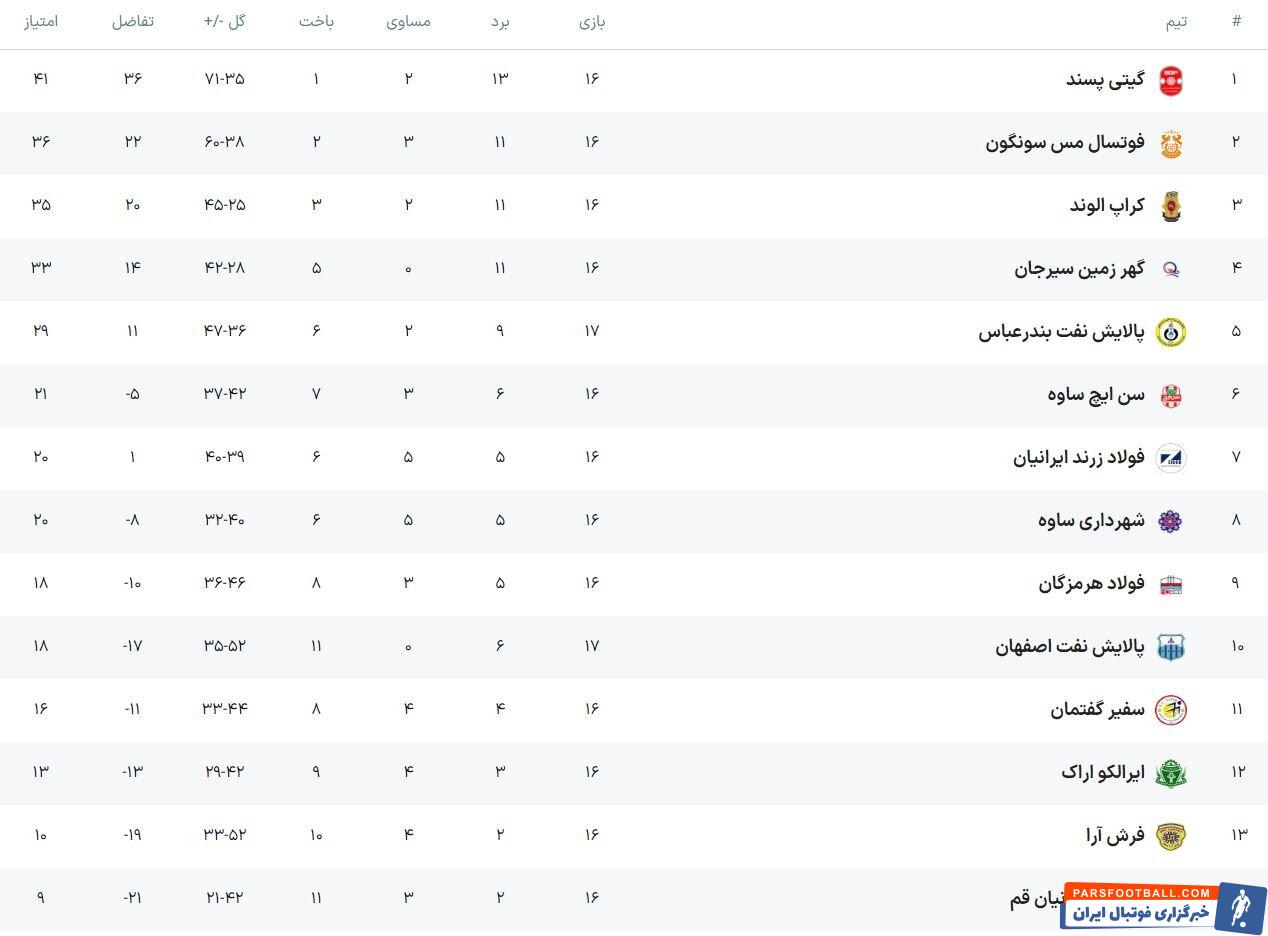 برتری پالایش نفت اصفهان برابر همنام بندرعباسی