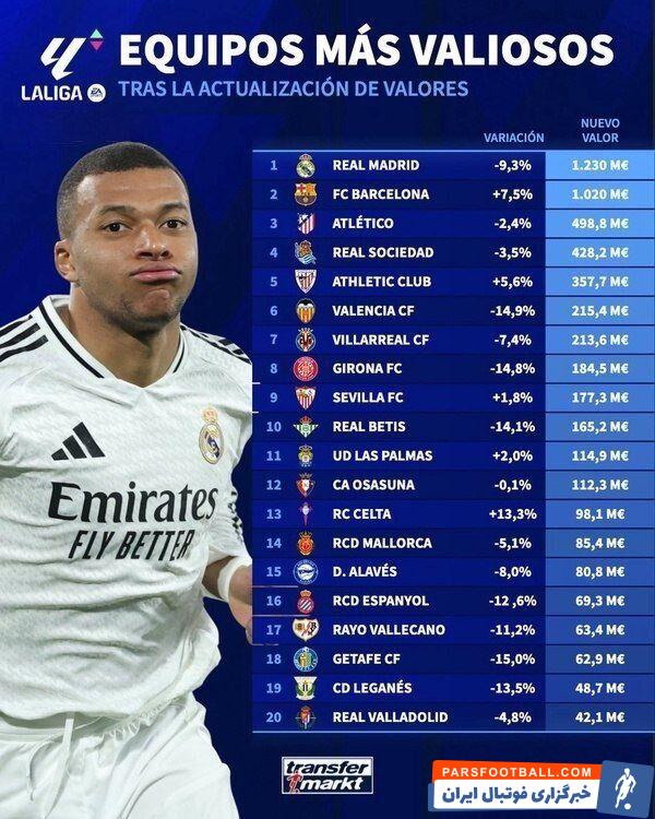 ارزشمندترین تیم لالیگا را بشناسید