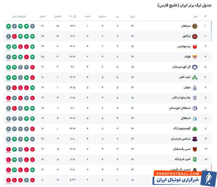 ذوب‌آهن - نساجی؛ رویای پایان خوش نیم‌فصل با تکرار برد مقابل گاندوها