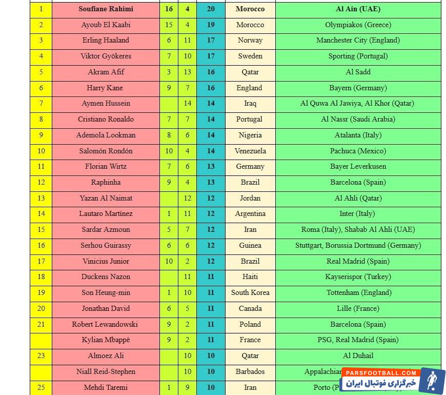 سردار آزمون , مهدی طارمی , فوتبال , تیم ملی فوتبال ایران ,