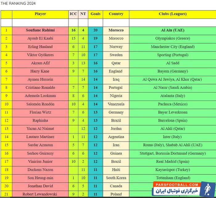 آزمون بالاتر از ستاره کره جنوبی؛ سردار در جمع ۲۰ گلزن برتر فوتبال جهان