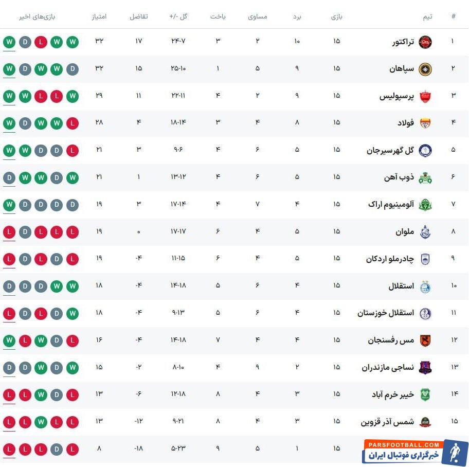 عکس | جدول لیگ برتر در پایان نیم‌فصل؛ تراکتور صدرنشین شد/رتبه باورنکردنی استقلال بحران‌زده