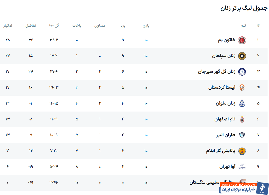 تیم تام اصفهان حریف طاران البرز نشد