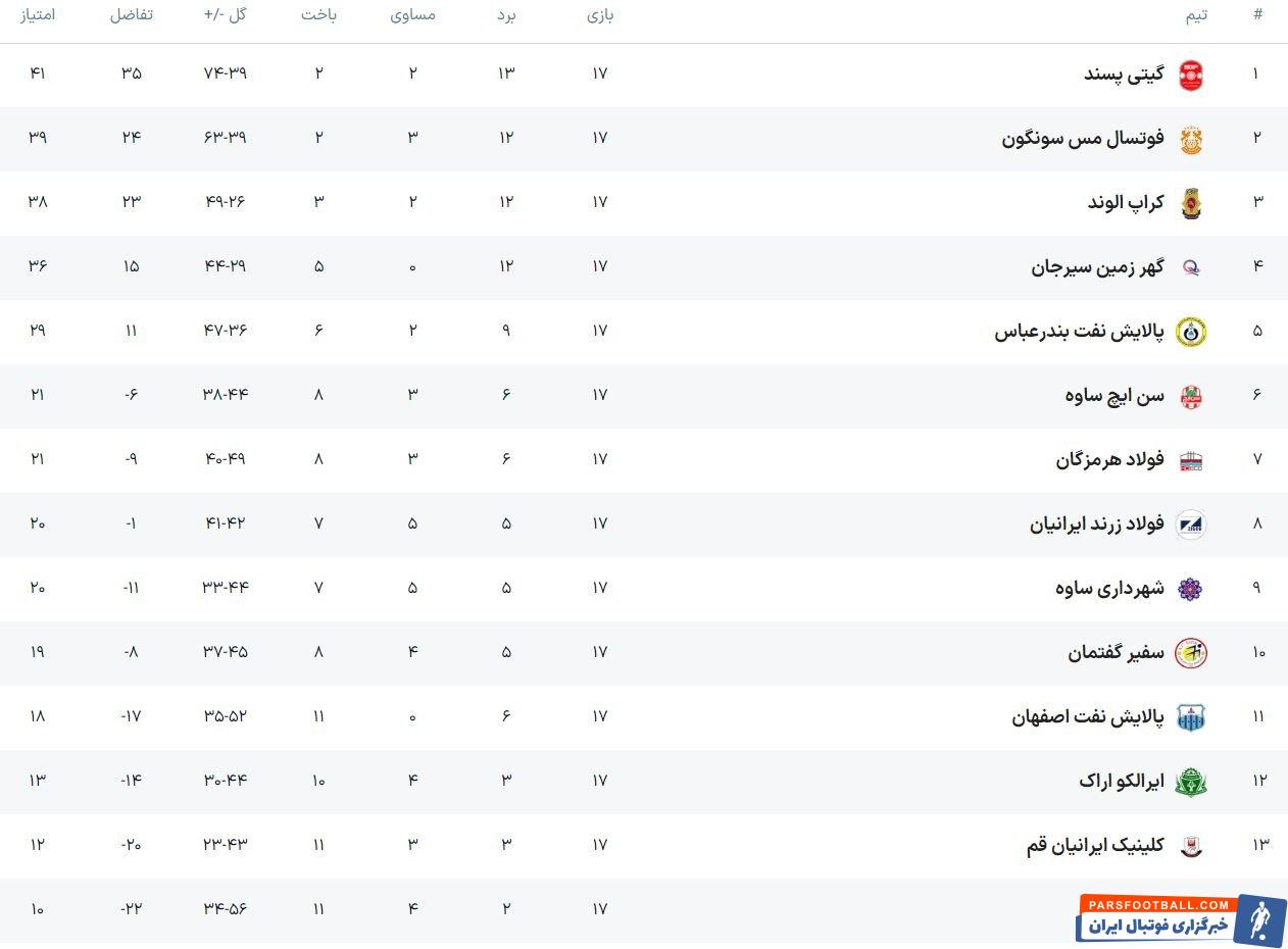 شگفتی در لیگ فوتسال با شکست گیتی پسند