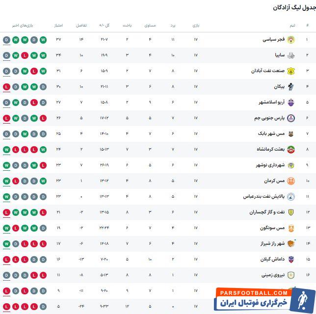 پایان نیم فصل اول با اولین باخت صمد؛ جنجال در آبادان + جدول نهایی نیم فصل اول؛ فجرسپاسی و سایپا نامزدهای صعود به لیگ برتر