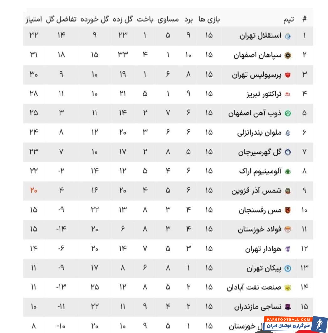 پرسپولیس سال قبل هم نیم فصل اول، سوم شده بود؛ پرسپولیس فقط یک امتیاز از خودش عقب است + جدول