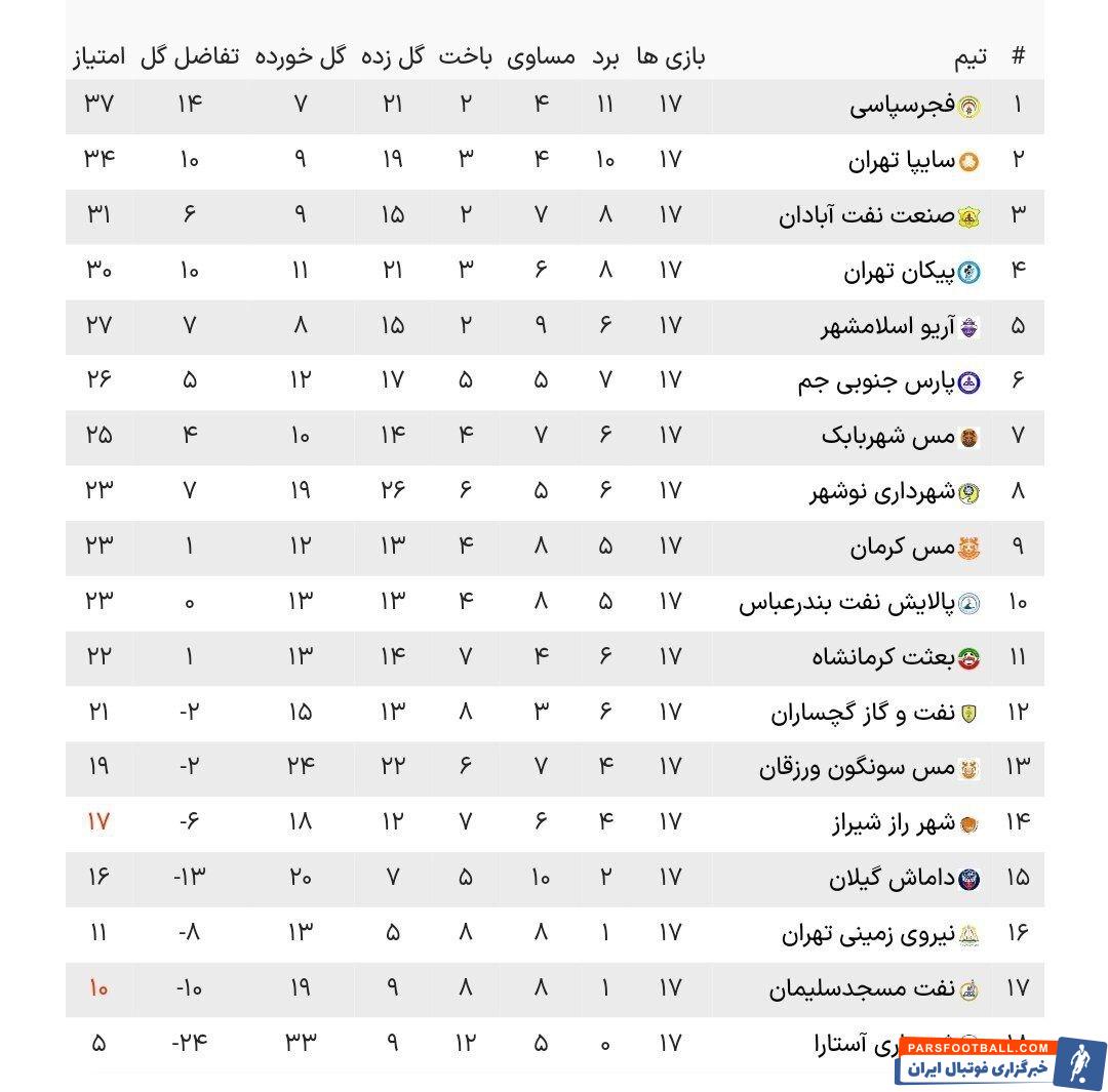 پایان نیمفصل اول لیگ دسته اول فوتبال با صدرنشینی و قهرمانی فجرسپاسی پایان نیمفصل اول لیگ دسته اول فوتبال با صدرنشینی و قهرمانی فجرسپاسی