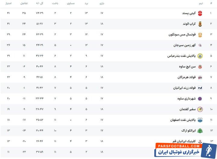 تیم فوتسال کراپ الوند به گیتی پسند رسید