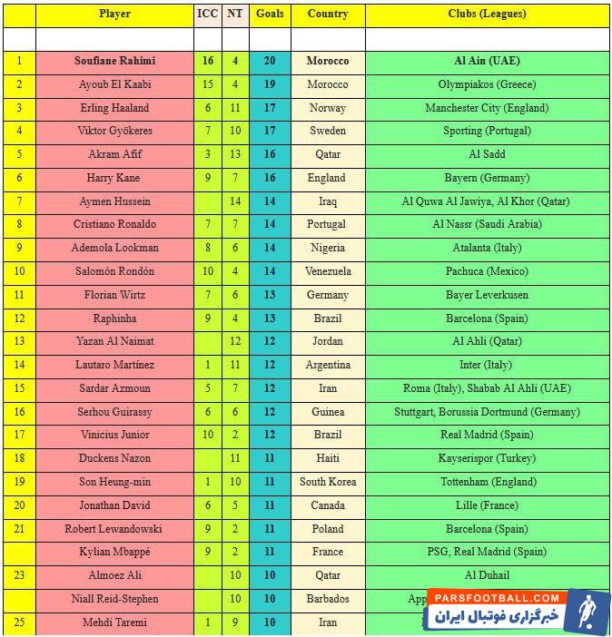 مهدی طارمی و سردار آزمون در جمع بهترین گلزنان سال 2024 در عرصه ملی