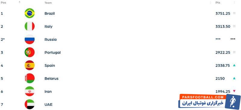 سقوط فوتبال ساحلی ایران در تازه‌ترین رده‌بندی