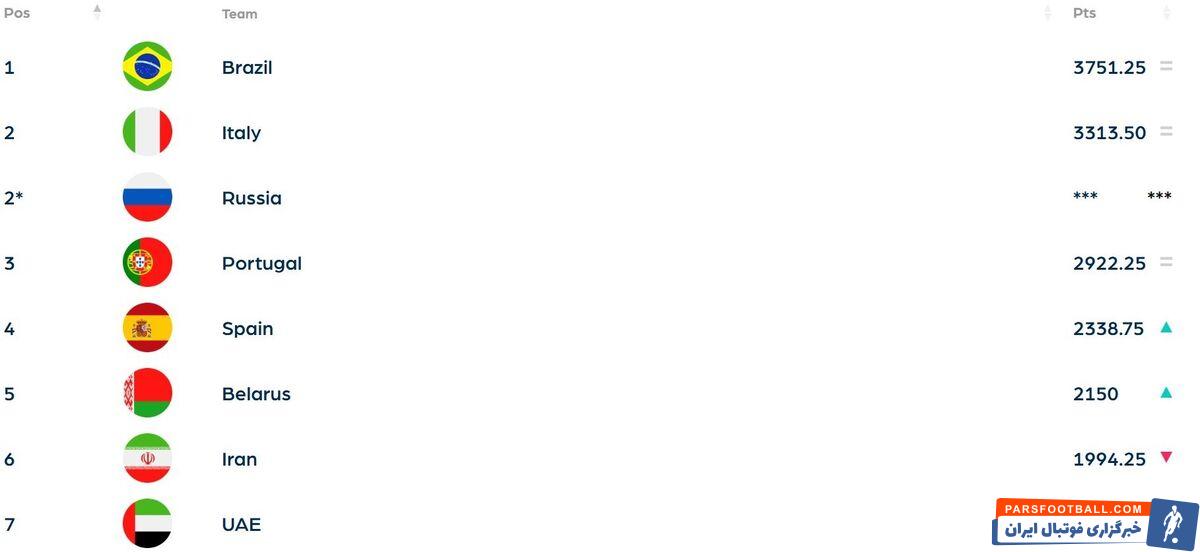 رده‌بندی فوتبال ساحلی به روز شد؛ ایران سقوط کرد!