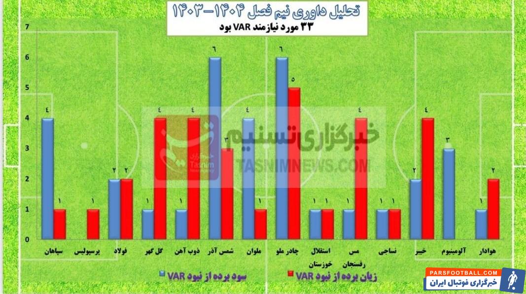 فدراسیون فوتبال , 