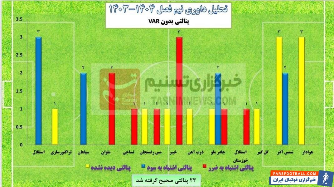 فدراسیون فوتبال , 