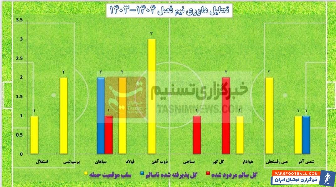 فدراسیون فوتبال , 