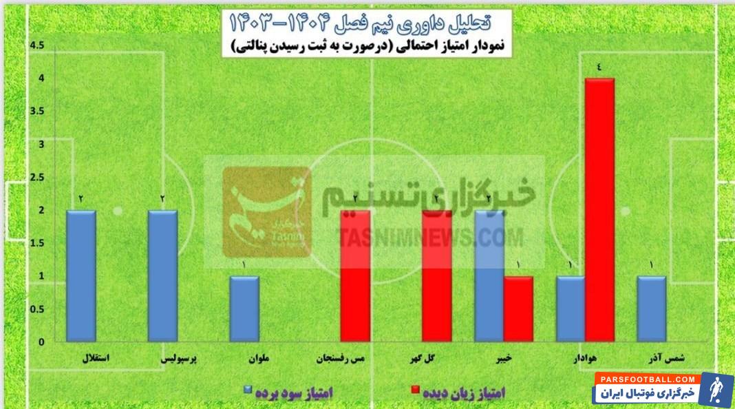 فدراسیون فوتبال , 