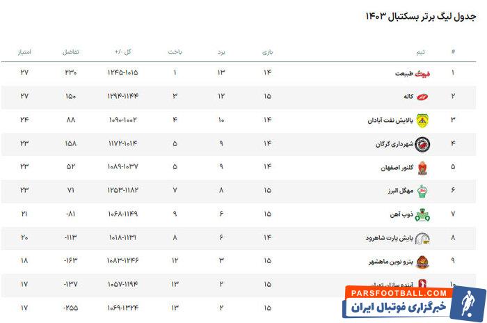 لیگ برتر بسکتبال | کاله - آیندهسازان؛ نبرد صدر و قعر جدول در آمل