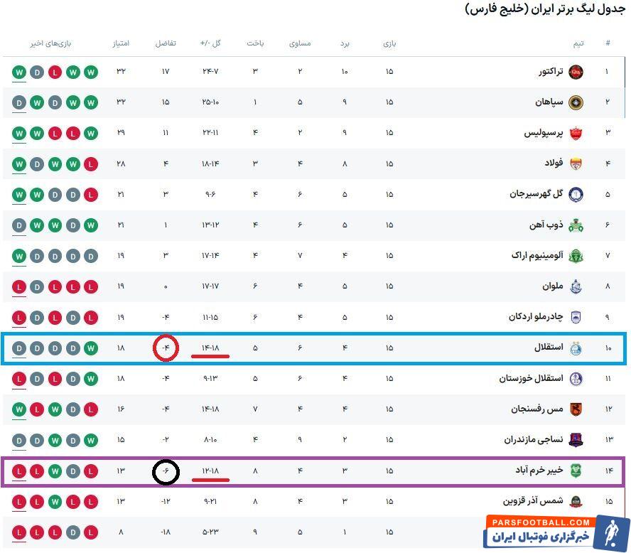 «استقلال» نایب قهرمان بی‌آزار/ آبی‌ها در جزیره هم ترک عادت نکردند +عکس