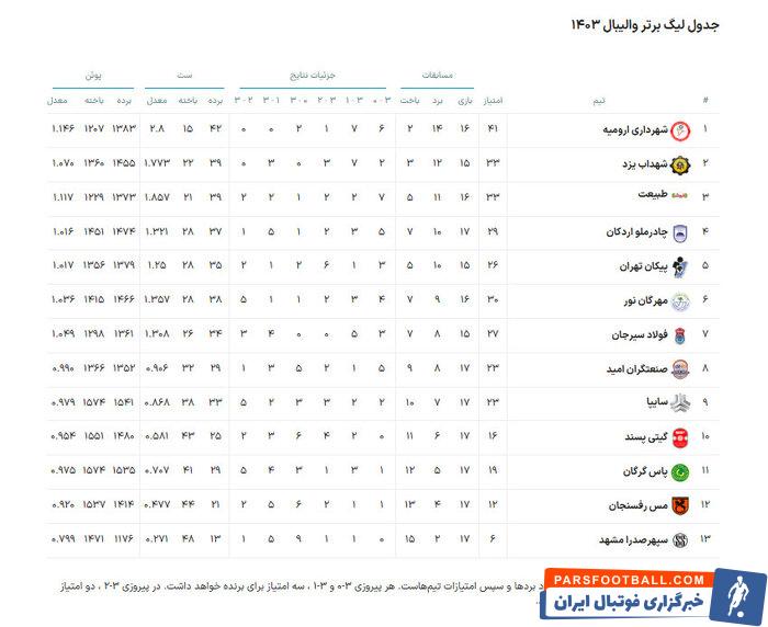 لیگ برتر والیبال | صنعتگران امید - مهرگان؛ نوریها در اندیشه صعود