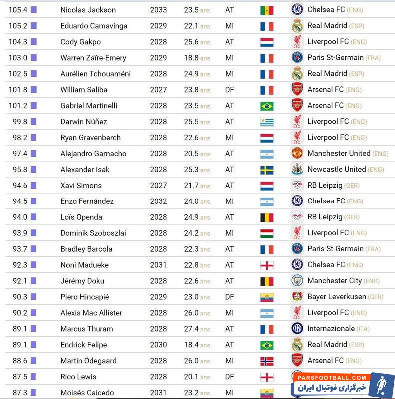 گرانترین فوتبالیست حال حاضر جهان چه کسی است؟